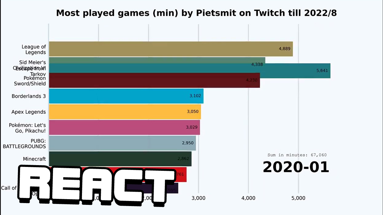 React Most played games (min) by Pietsmiet on Twitch from till 2022/8